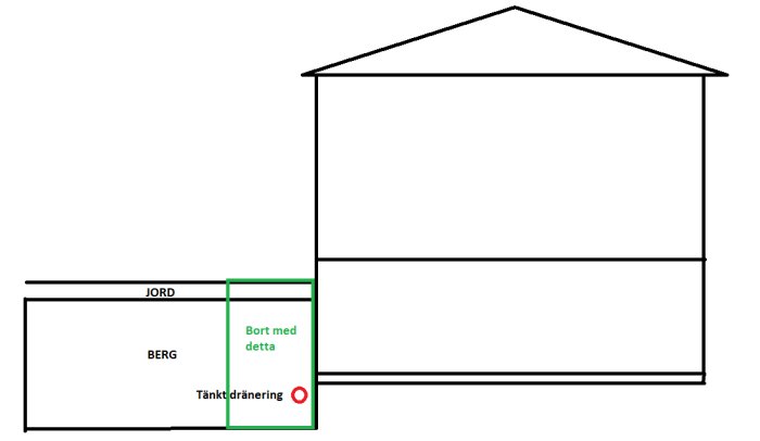 Enkel ritning av hus och marksektion med noteringar om borttagning och tänkt dränering.