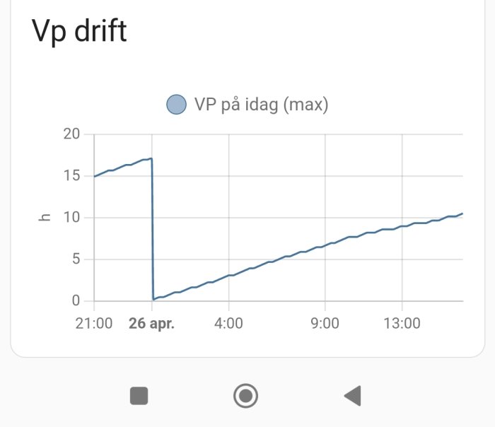 Linjediagram visar "Vp drift" över tid, skarpa ökningar och jämn stigning noterade.