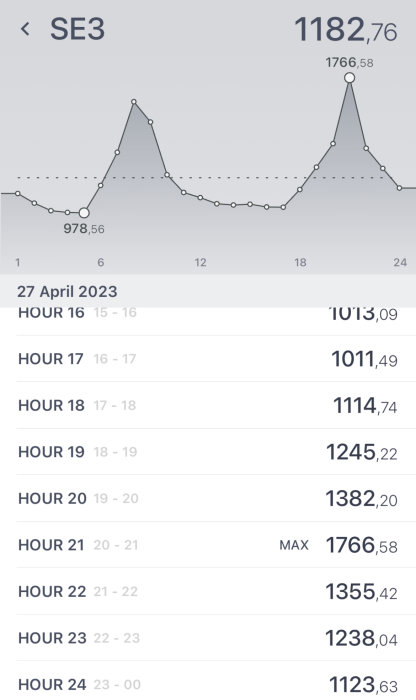 Linjediagram och tabell som visar timvärden för SE3 den 27 april 2023, med tydlig topp nära 18-tiden.