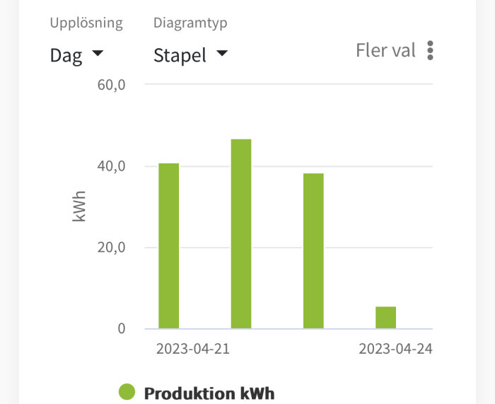 Stapeldiagram visar elproduktion i kWh över tre dagar.