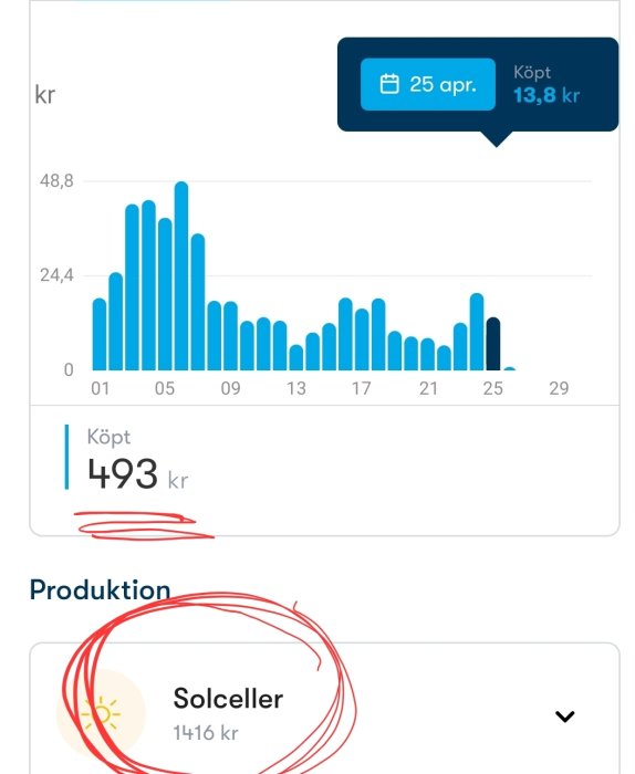 Histogram över elanvändning och solcellproduktion med markeringar och summeringar på svenska.