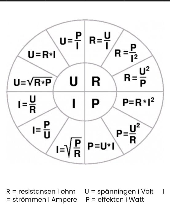 Elektricitetsformler, Ohms lag, effektberäkningar, diagram, U=R*I, P=U*I, relationer mellan spänning, resistans, ström.