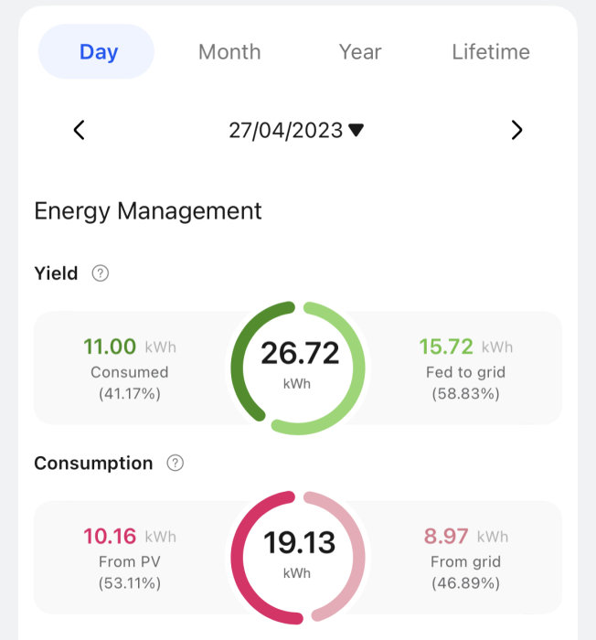 Appskärm för energihantering visar dagsförbrukning och elproduktion, inkluderar datum och procentsatser för energiflöden.