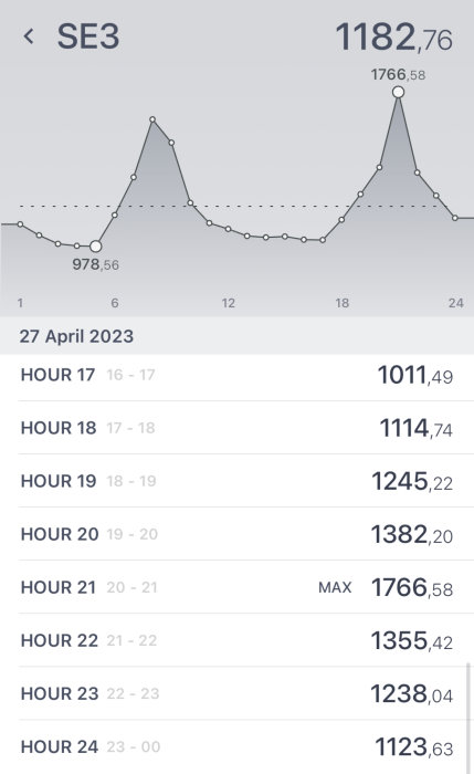 Linjediagram visar fluktuationer under en dag, med en topp på kvällen.