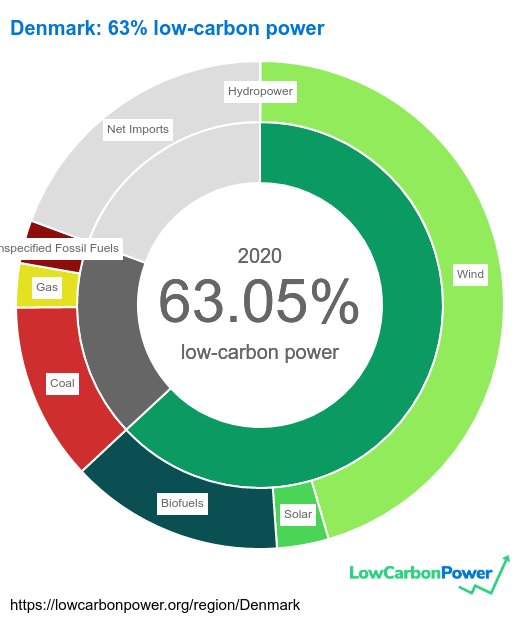 Cirkeldiagram visar Danmarks lågkolenergikällor 2020: vindkraft dominerar, andel fossila bränslen och import.