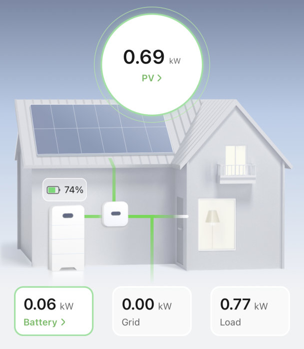 Illustration av hus med solpaneler, visar energianvändning och lagring i realtid.