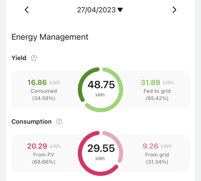 Energiövervakningsgränssnitt som visar förbrukning, produktion och nätinmatning av el.