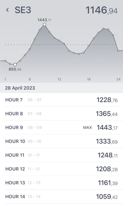 Graf och tabell visar tidsbaserade datafluktuationer för SE3 den 28 april 2023.