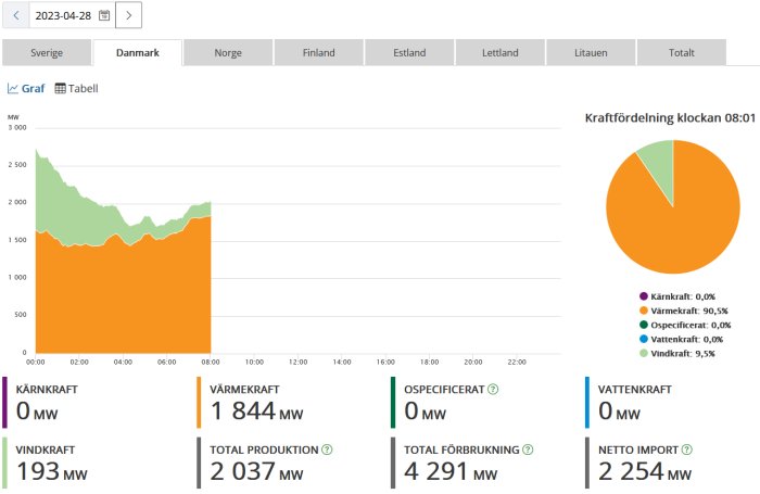 Energiproduktionsdiagram och cirkeldiagram visar kraftfördelning, inga kärnkraft, mestadels värmekraft, datum 2023-04-28.