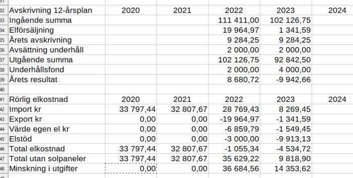 Ett finansiellt kalkylblad med kolumner för år 2020-2024, innehållande ekonomiska uppgifter som rör avskrivning och elutgifter.