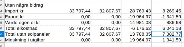 Skärmdump av ett kalkylblad som visar siffror relaterade till elimport, -export, egenproduktion och ekonomiska beräkningar.