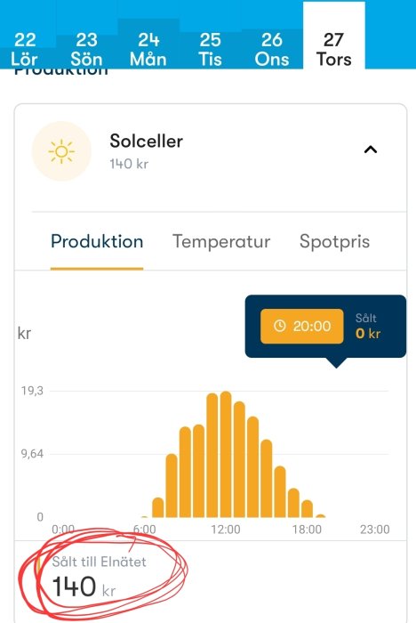 En appskärm som visar solcellsproduktion över en dag, intäkter och en tidsmarkerad försäljning på elnätet.