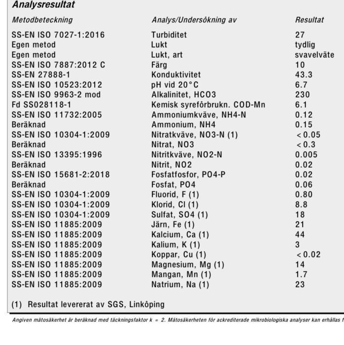 Vattenanalysresultat med olika parametrar och värden, ISO-standardreferenser, Swedish.