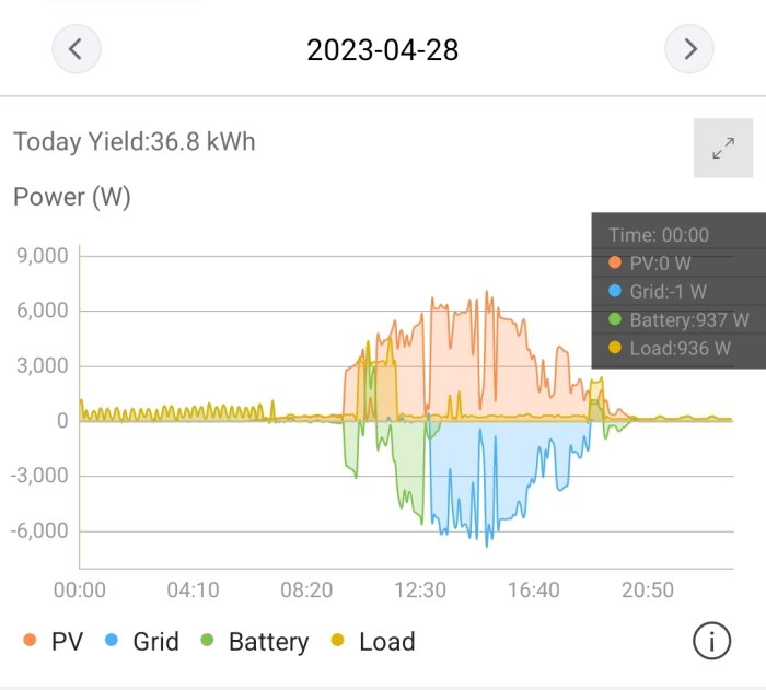 Energiöversiktsgraf som visar solproduktion, nätanvändning, batteriladdning och förbrukning över en dag.