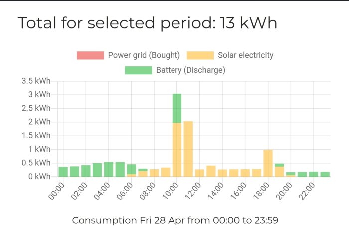 Stapeldiagram visar elkonsumtion från nätet, solenergi och batteri över en dag. Totalt 13 kWh.