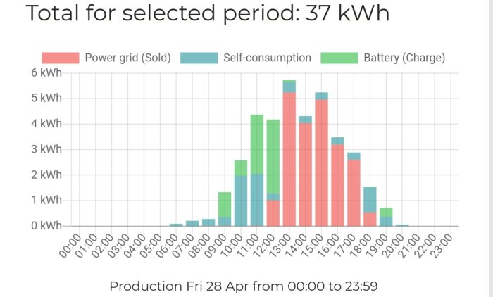 Stapeldiagram visar elförbrukning, elproduktion till nätet och batteriladdning över en dag.