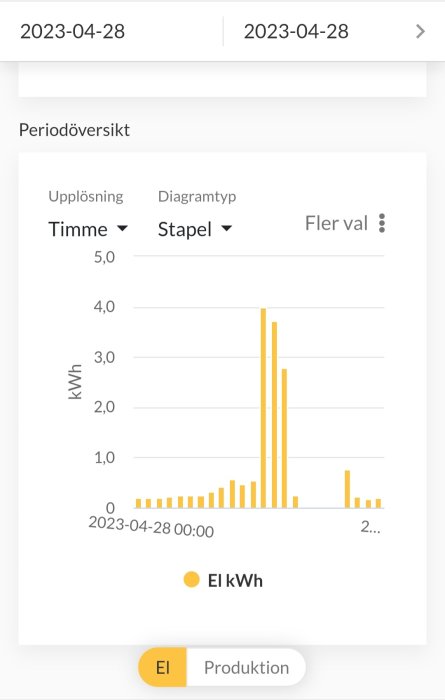 Stolpdiagram visande timvis elförbrukning i kWh den 28 april 2023.