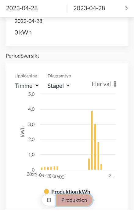 Stapeldiagram, timvis elproduktion i kWh, toppar vid bestämda tider, användargränssnitt med datum, inställningar.