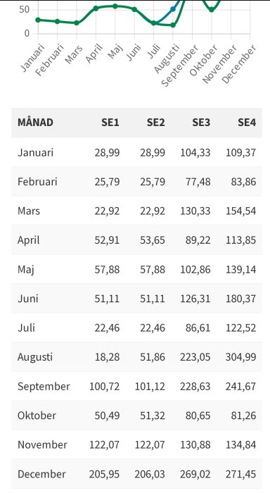 Linjediagram och tabell med månadsdata, fyra kategorier (SE1, SE2, SE3, SE4), svängningar över året.