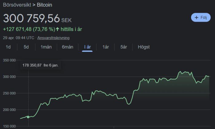 Graf som visar Bitcoins prisökning på ett år i SEK.