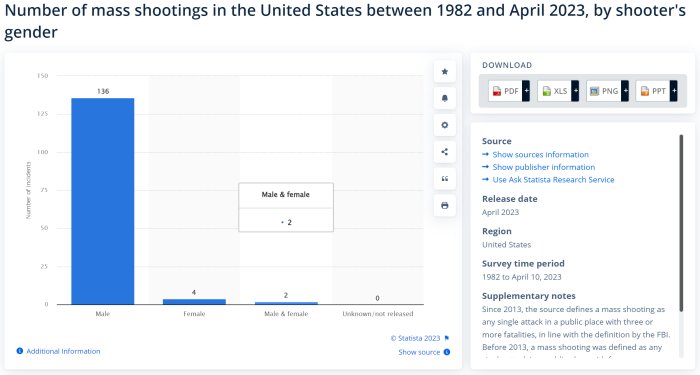Stapeldiagram som visar antalet masskjutningar i USA, uppdelat efter gärningspersonens kön, från 1982-2023.