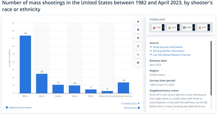 Stapeldiagram visar masskjutningar i USA efter gärningsmannens ras/etnicitet från 1982 till april 2023.