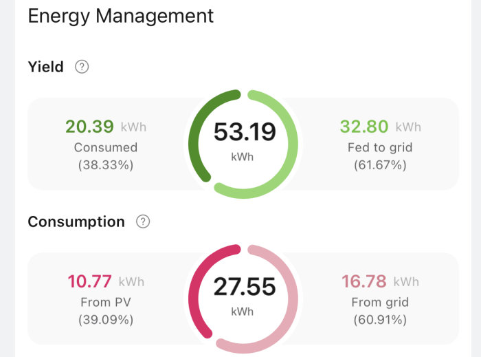 Energiövervakning; energiproduktion och förbrukning med procentandelar; totalt, från förnybar källa, till/från elnätet.