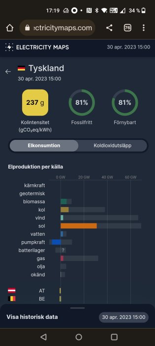 Skärmavbild av webbplats för elproduktion med kolintensitet och förnybar energi i Tyskland, inkluderar graf över energikällor.