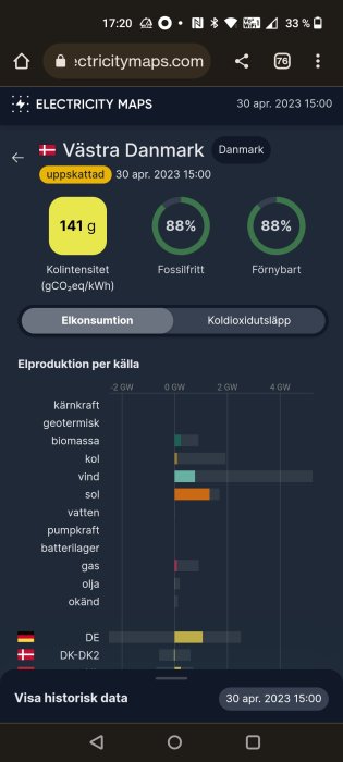 Skärmupptagning visar elproduktionsdata för Västra Danmark inklusive CO2-intensitet, förnybar energiandel och produktionskällor.