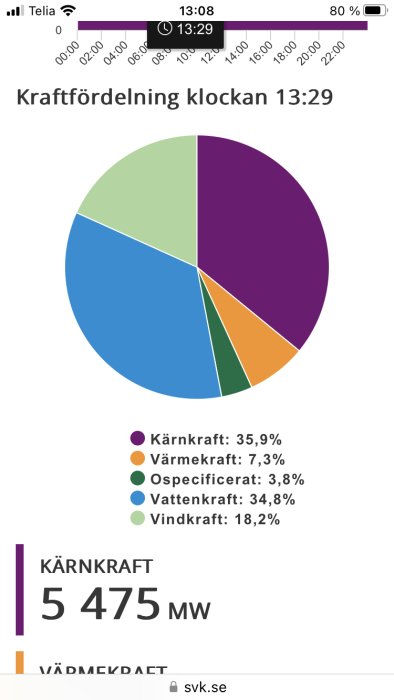 Cirkeldiagram visar elproduktionskällor i procent: kärnkraft, vattenkraft, vindkraft, värmekraft, ospecificerat.