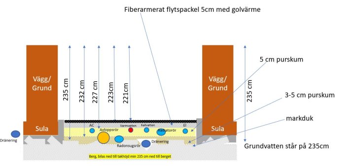 Diagram över grundkonstruktion med fibercement, golvvärme, isolering och markduk ovanpå grundvatten.