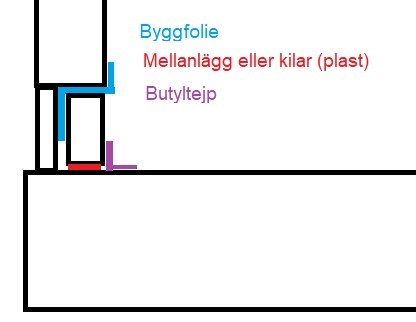 Förenklad konstruktionsritning visar komponenter för fönsterinstallation; byggfolie, mellanlägg, och butyltejp med färgkodade markeringar.