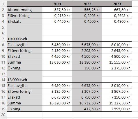 Elektricitetskostnader dividerade i abonnemang, överföring och skatt över tre år för olika kWh-nivåer. Ökande priser synliga.