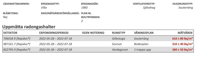 Rapport för radonmätning i villa; visar uppmätta radongashalter i olika rum.