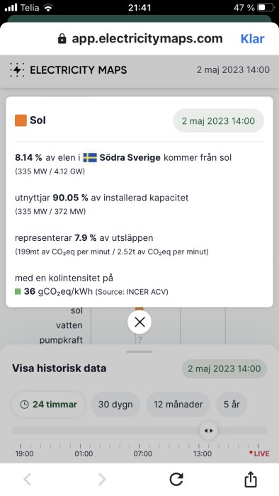 Skärmdump från Electricity Maps visar solenergiproduktion och kolinensitet i södra Sverige.