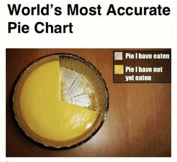 Humoristisk pajdiagram visar ätna kontra oätna delar av en paj.