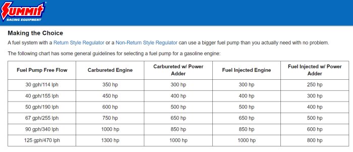 Tabell för att välja bränslepump baserat på motorkonfiguration och hästkrafter (hp); bensinmotorer; flödeshastigheter i gph/lph.