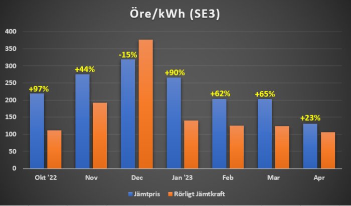 Stapeldiagram över elpriset i öre/kWh, jämför spotpris med rörligt avtal, Sverige, oktober 2022 - april 2023.