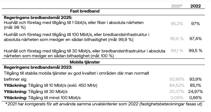 Statistiktabell visar Sveriges bredbandsmål för fast och mobil uppkoppling 2021–2022, ökad täckningsprocent noterad.