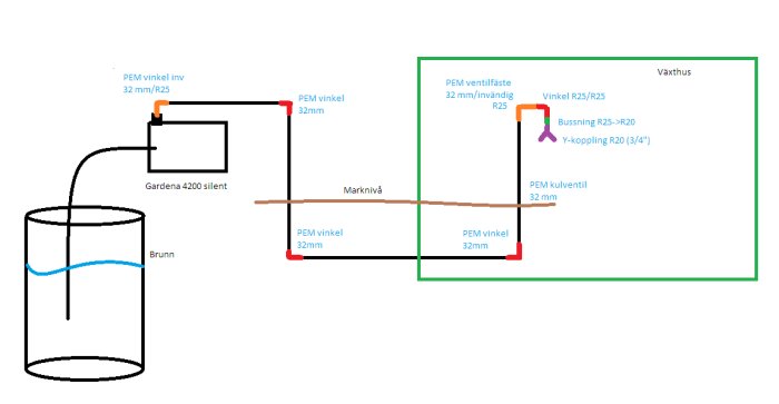 Schematisk ritning av vattenledning med komponenter från brunn till växthus, inkluderar pump och ventiler.