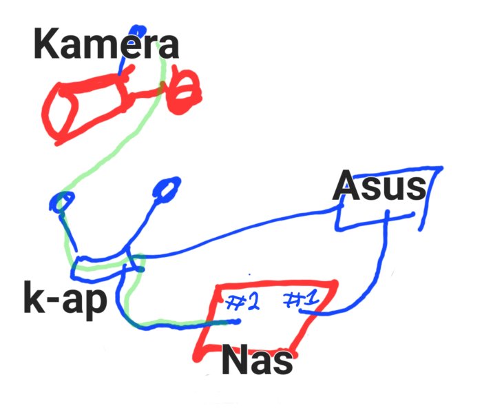 Färgglad, schematisk ritning med text och pilar som representerar någon form av elektronisk eller nätverkskoppling.