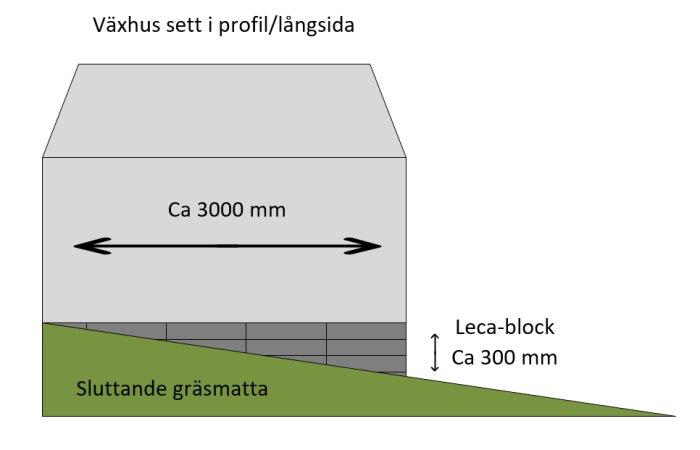 Illustration av växthusprofil med mått, leca-block och sluttande gräsmatta.