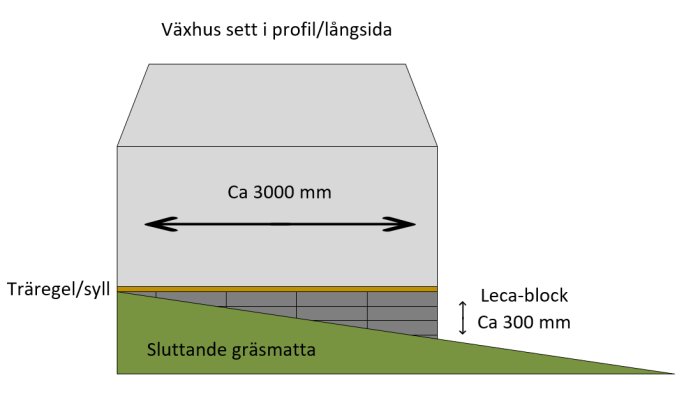 Illustration av växthusprofil med mått, träregel, Leca-block, och sluttande gräsmatta.