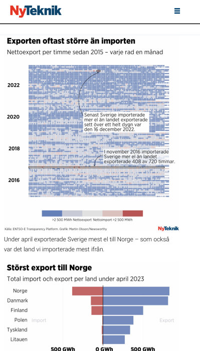 Heatmap: Sveriges elhandel, nettoexport oftare än nettoimport, data per timme, exporterar mest till Norge.