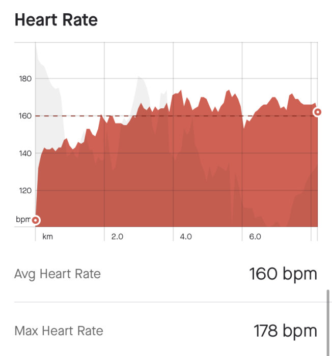 Graf över hjärtfrekvens med toppar, genomsnitt vid 160 bpm, maximal vid 178 bpm, över tid/distans.