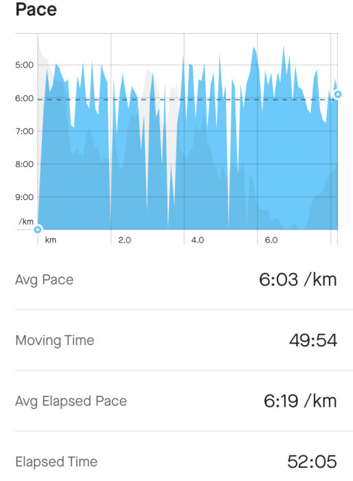 Löptempo och tid diagram, variabel fart, genomsnittstempo 6:03/km, total löptid 52:05.