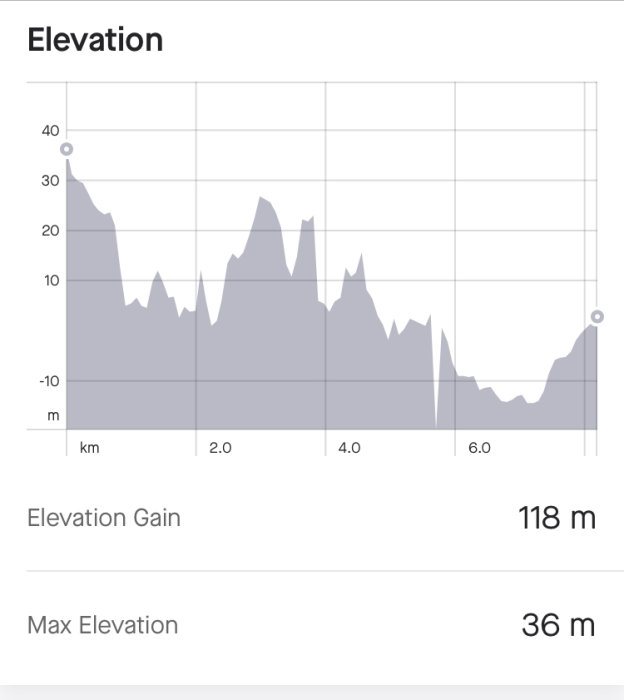 Höjdkurva visar terrängens höjdförändringar över distans; total höjdvinst är 118 meter, maxhöjd 36 meter.