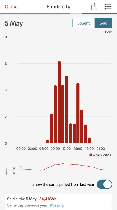 App som visar elförbrukning i kWh, 5 maj, med temperatur, tidszoner, och försäljningsdata.