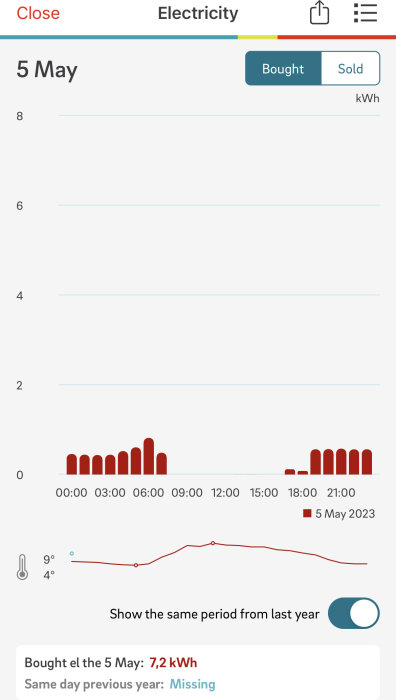 Histogram och linjediagram som visar köpt el (7,2 kWh) och temperatur över dygnet 5 maj.