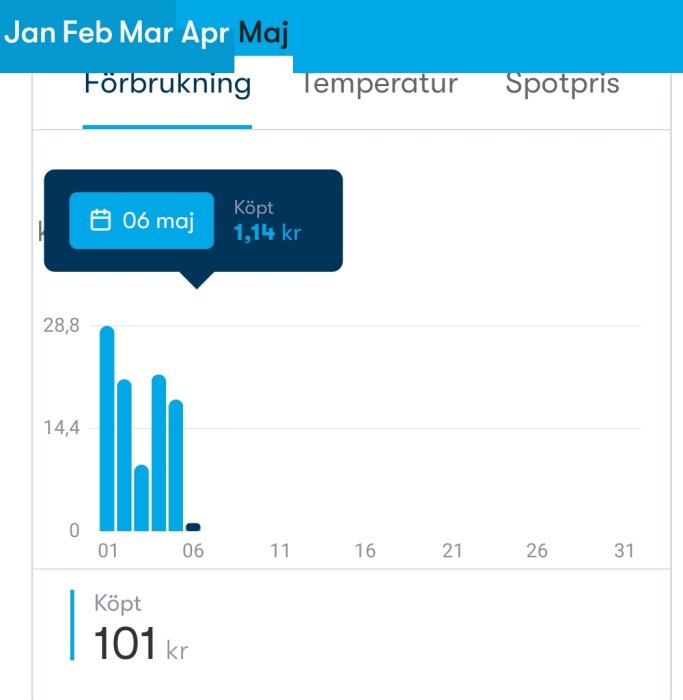 Diagram som visar daglig förbrukning, köpt el för 1,14 kr den 6:e maj.
